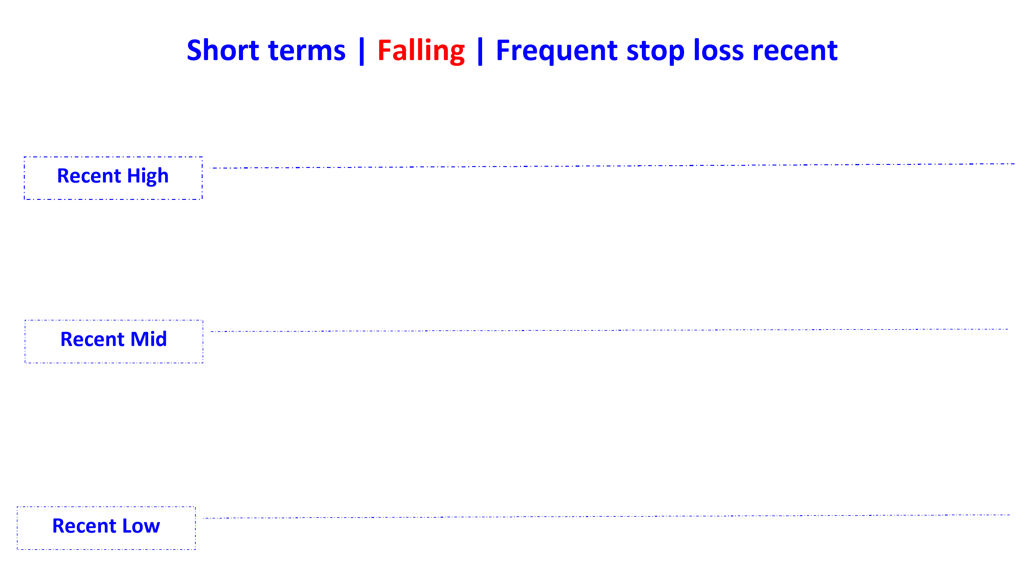 frequent stop loss positions wrong distance narrow in falling en
